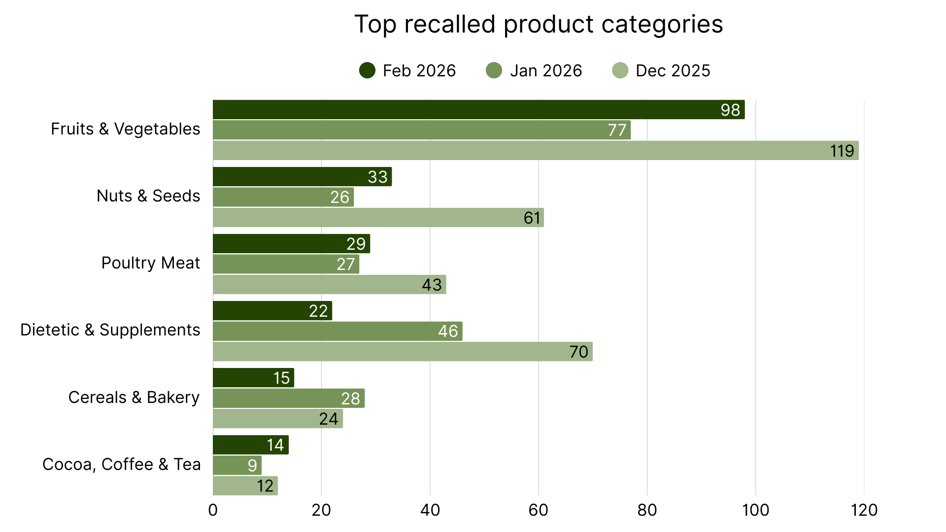 Top  product categories affected by recalls in February.png